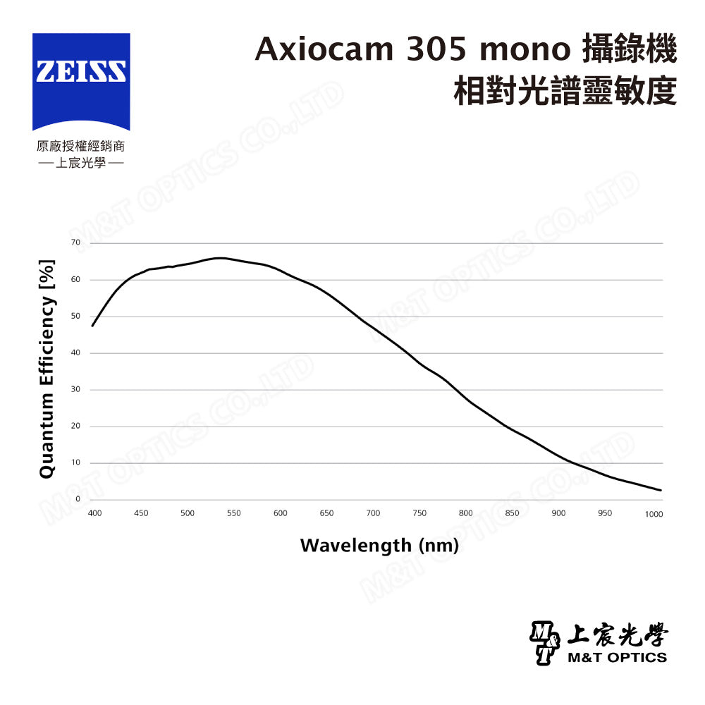 ZEISS 蔡司 Axiocam 305 mono 蔡司顯微攝影系統 (公司貨)