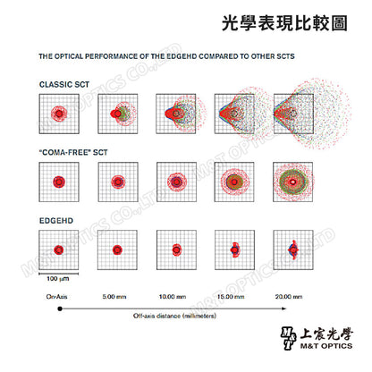 CELESTRON EdgeHD 8"OTA天文鏡筒 (上宸光學台灣總代理)